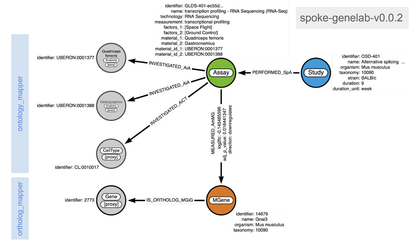 NASA Genelab study schema